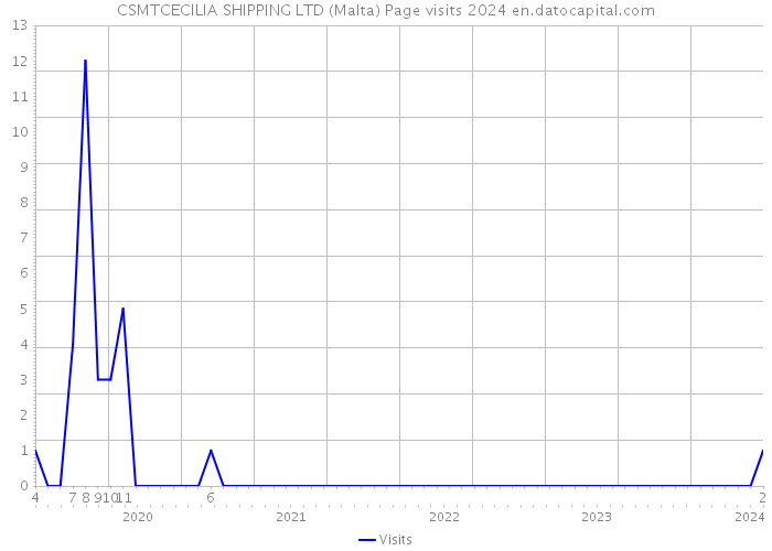 CSMTCECILIA SHIPPING LTD (Malta) Page visits 2024 