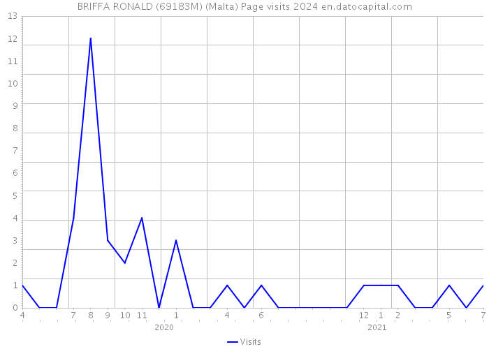 BRIFFA RONALD (69183M) (Malta) Page visits 2024 