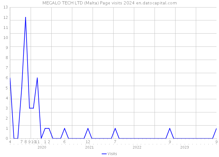 MEGALO TECH LTD (Malta) Page visits 2024 
