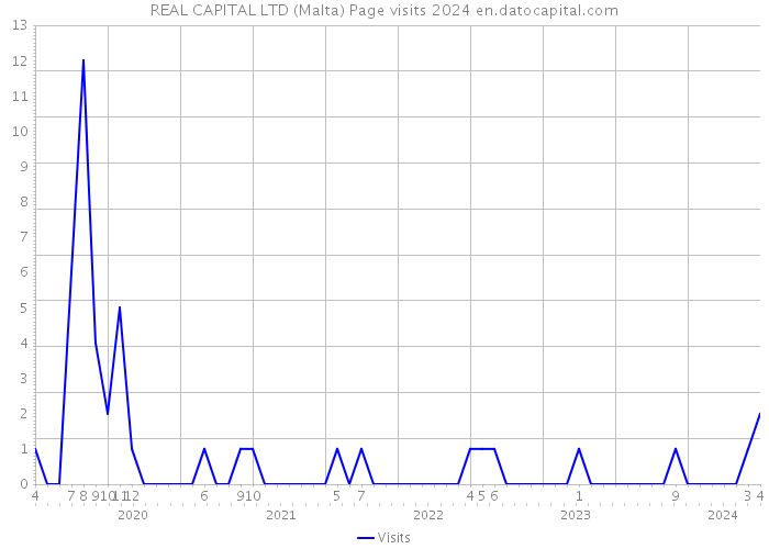 REAL CAPITAL LTD (Malta) Page visits 2024 