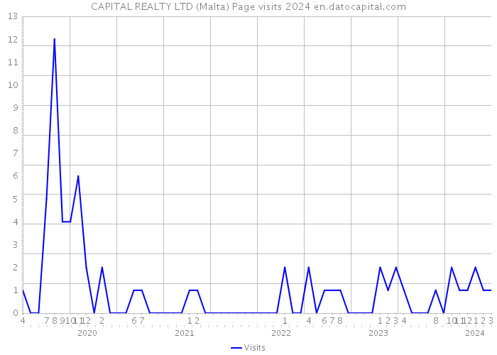 CAPITAL REALTY LTD (Malta) Page visits 2024 