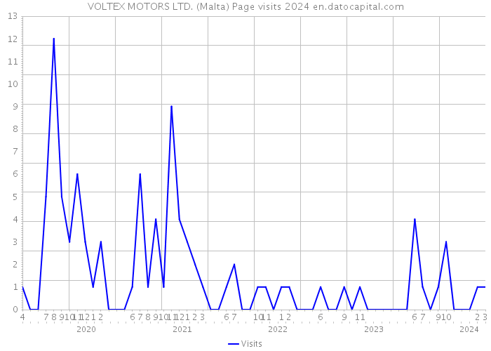 VOLTEX MOTORS LTD. (Malta) Page visits 2024 