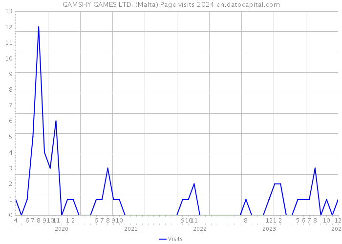 GAMSHY GAMES LTD. (Malta) Page visits 2024 