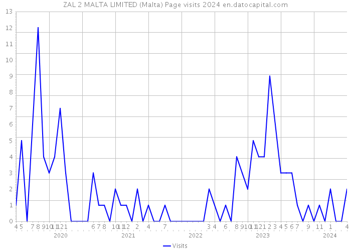 ZAL 2 MALTA LIMITED (Malta) Page visits 2024 