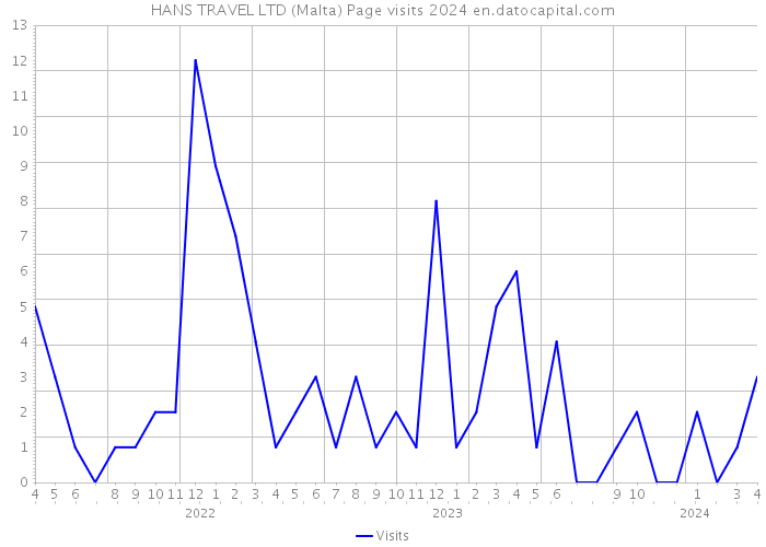 HANS TRAVEL LTD (Malta) Page visits 2024 