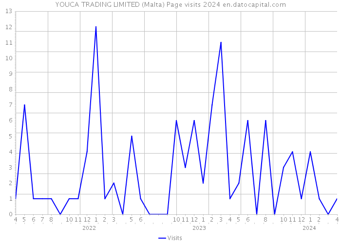YOUCA TRADING LIMITED (Malta) Page visits 2024 