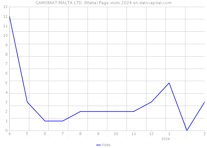GAMOMAT MALTA LTD. (Malta) Page visits 2024 