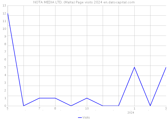 NOTA MEDIA LTD. (Malta) Page visits 2024 