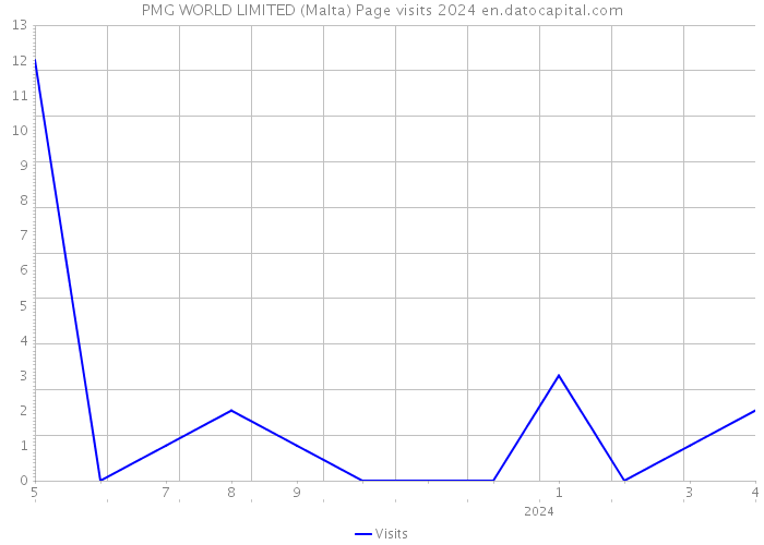 PMG WORLD LIMITED (Malta) Page visits 2024 