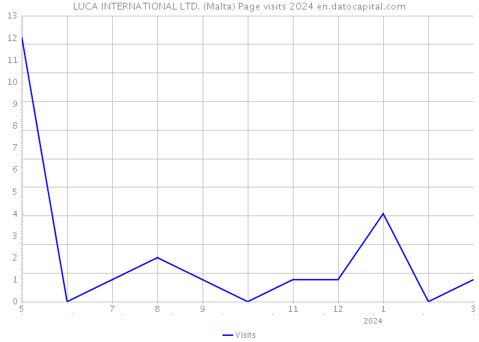 LUCA INTERNATIONAL LTD. (Malta) Page visits 2024 