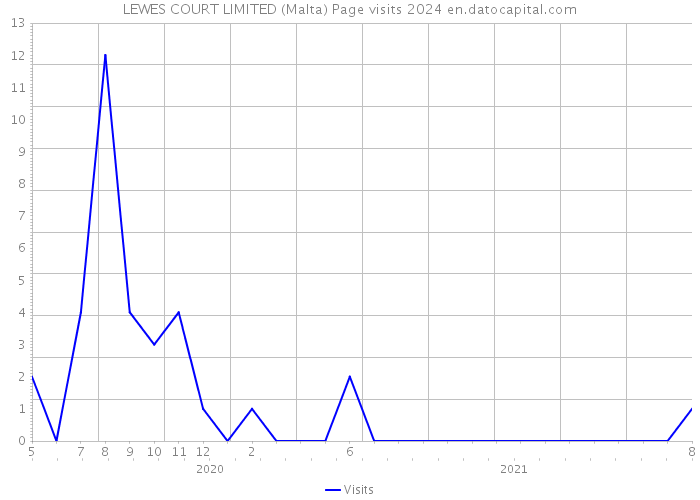 LEWES COURT LIMITED (Malta) Page visits 2024 