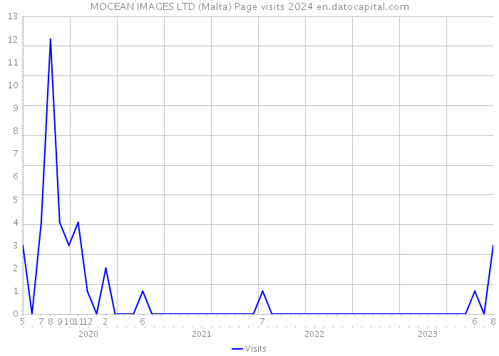 MOCEAN IMAGES LTD (Malta) Page visits 2024 