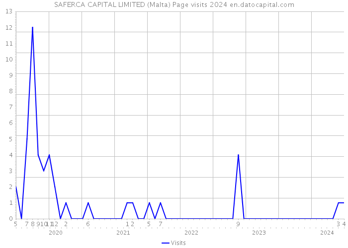 SAFERCA CAPITAL LIMITED (Malta) Page visits 2024 