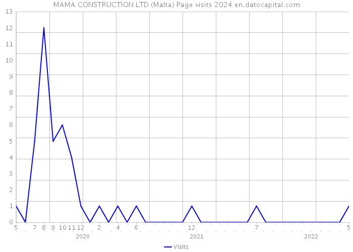 MAMA CONSTRUCTION LTD (Malta) Page visits 2024 