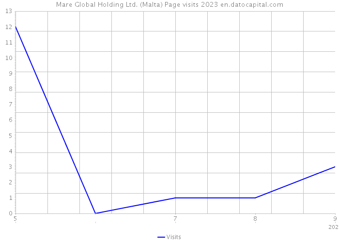 Mare Global Holding Ltd. (Malta) Page visits 2023 
