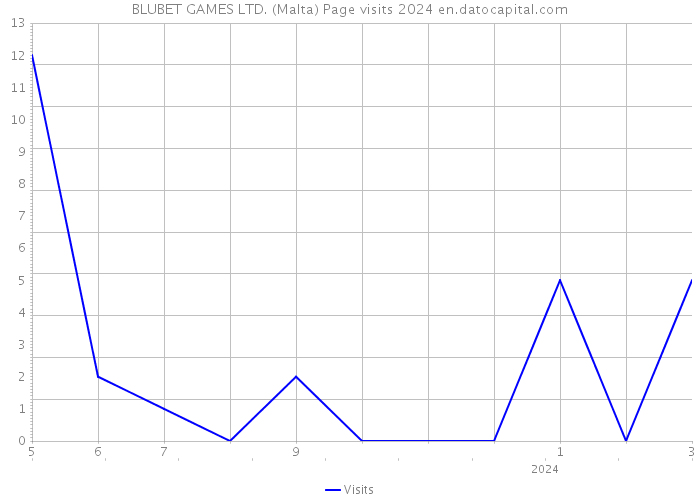 BLUBET GAMES LTD. (Malta) Page visits 2024 