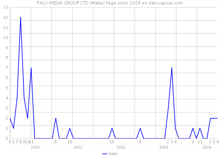 FALX MEDIA GROUP LTD (Malta) Page visits 2024 