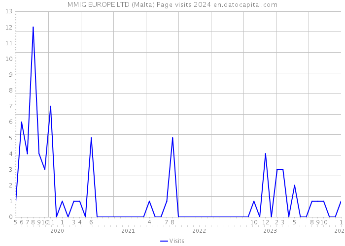 MMIG EUROPE LTD (Malta) Page visits 2024 
