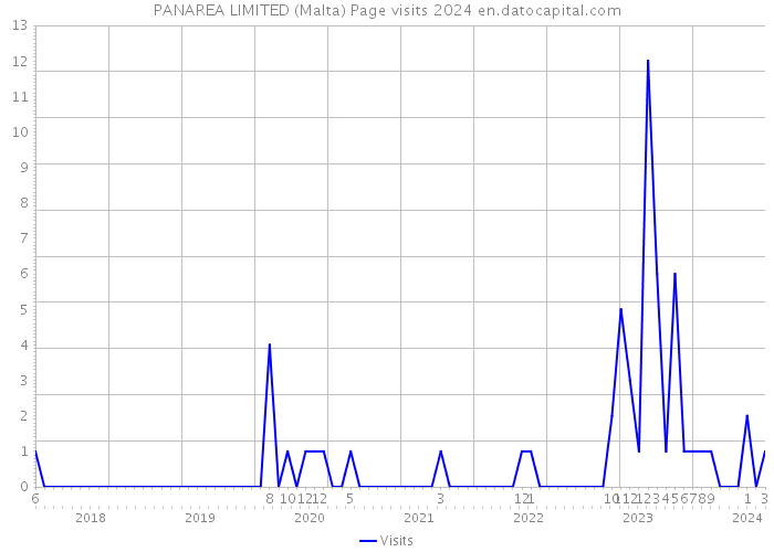 PANAREA LIMITED (Malta) Page visits 2024 