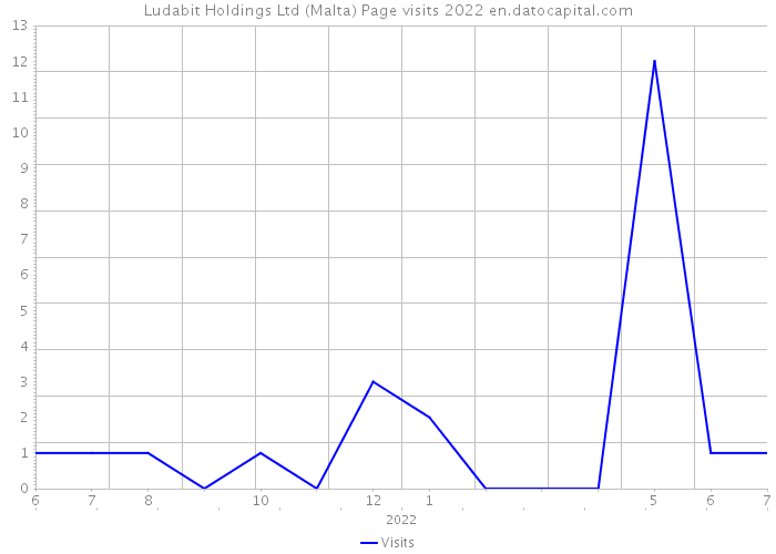 Ludabit Holdings Ltd (Malta) Page visits 2022 