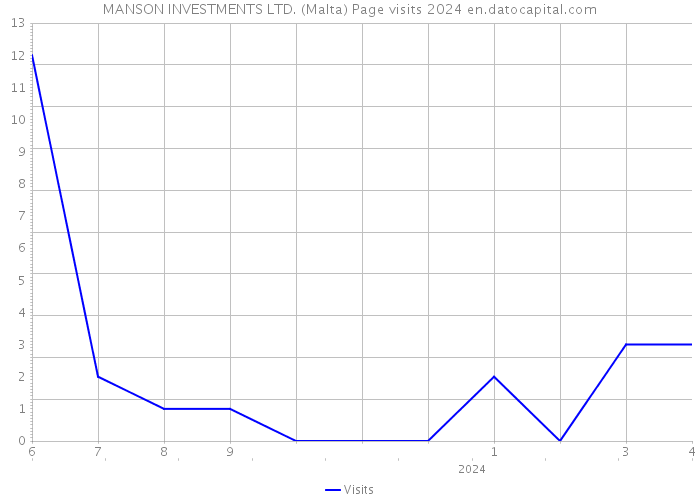 MANSON INVESTMENTS LTD. (Malta) Page visits 2024 