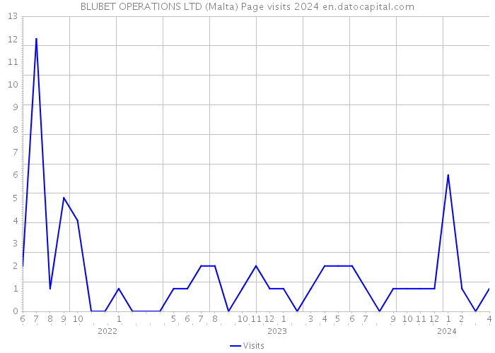 BLUBET OPERATIONS LTD (Malta) Page visits 2024 