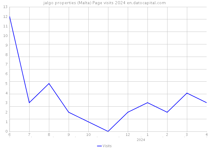 jalgo properties (Malta) Page visits 2024 