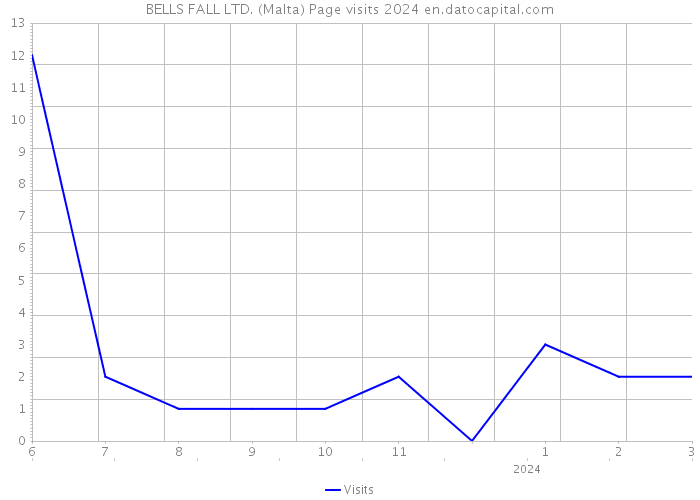 BELLS FALL LTD. (Malta) Page visits 2024 