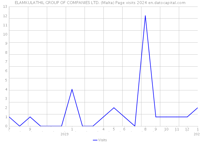 ELAMKULATHIL GROUP OF COMPANIES LTD. (Malta) Page visits 2024 