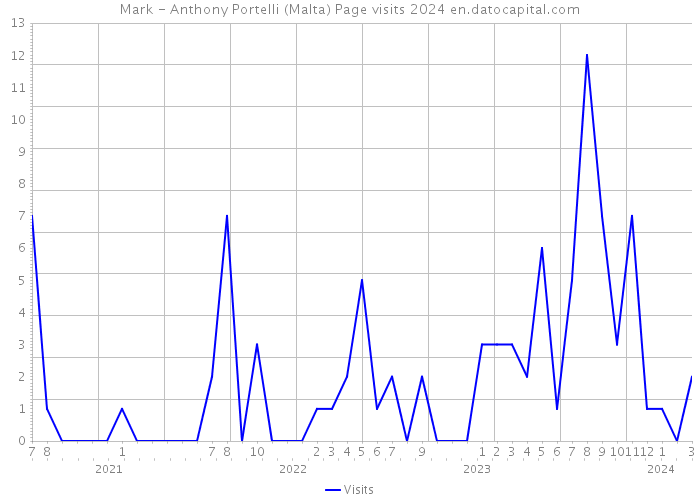Mark - Anthony Portelli (Malta) Page visits 2024 