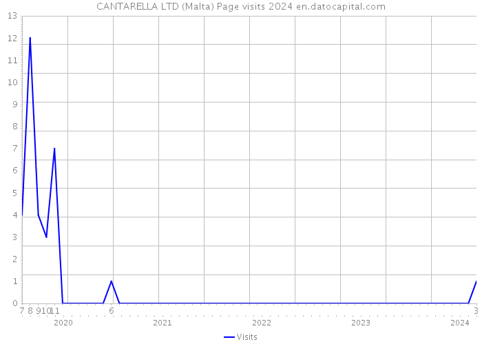 CANTARELLA LTD (Malta) Page visits 2024 
