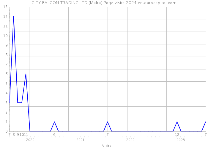 CITY FALCON TRADING LTD (Malta) Page visits 2024 