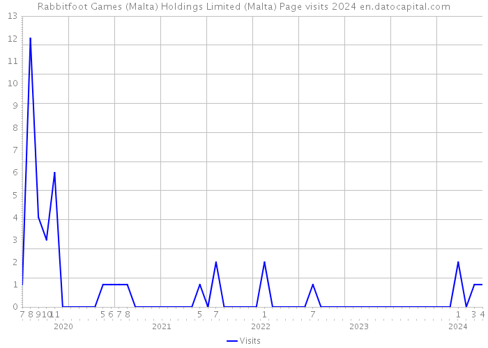 Rabbitfoot Games (Malta) Holdings Limited (Malta) Page visits 2024 