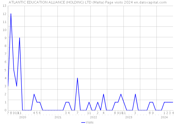 ATLANTIC EDUCATION ALLIANCE (HOLDING) LTD (Malta) Page visits 2024 