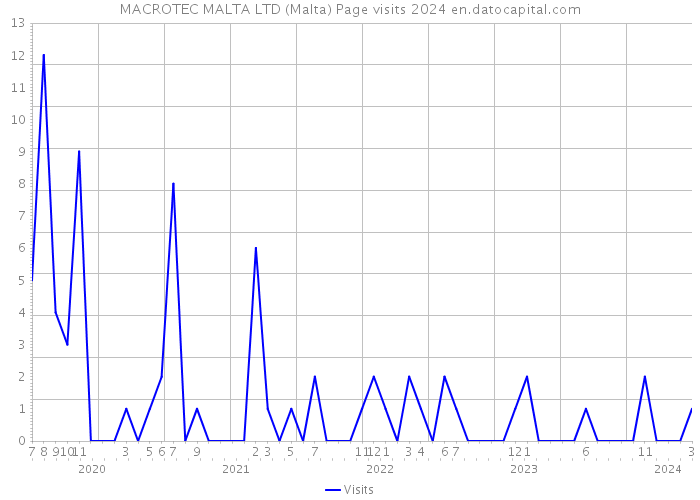 MACROTEC MALTA LTD (Malta) Page visits 2024 