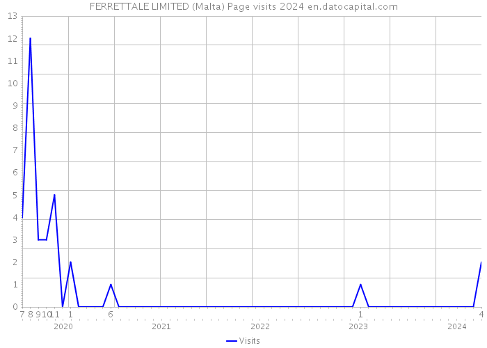 FERRETTALE LIMITED (Malta) Page visits 2024 