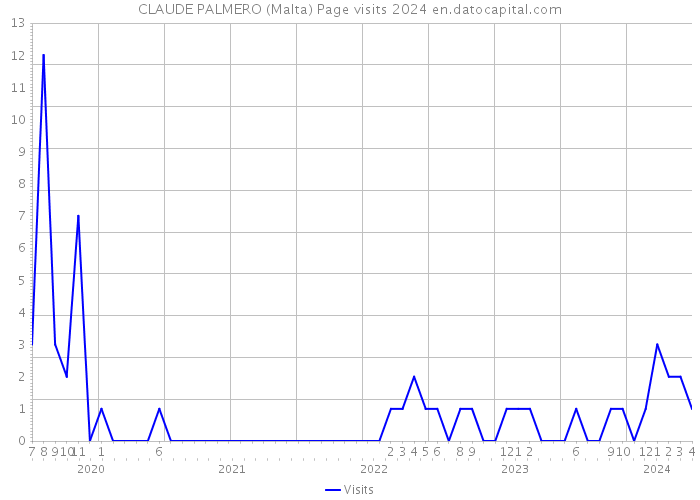 CLAUDE PALMERO (Malta) Page visits 2024 