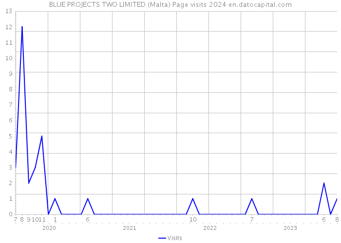BLUE PROJECTS TWO LIMITED (Malta) Page visits 2024 