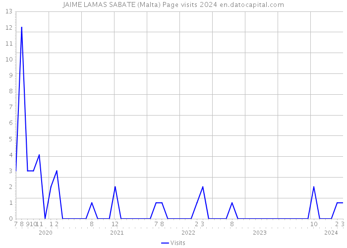 JAIME LAMAS SABATE (Malta) Page visits 2024 
