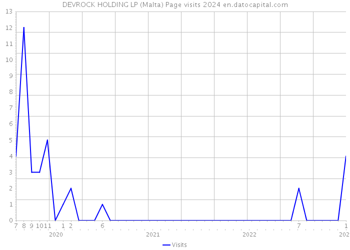 DEVROCK HOLDING LP (Malta) Page visits 2024 