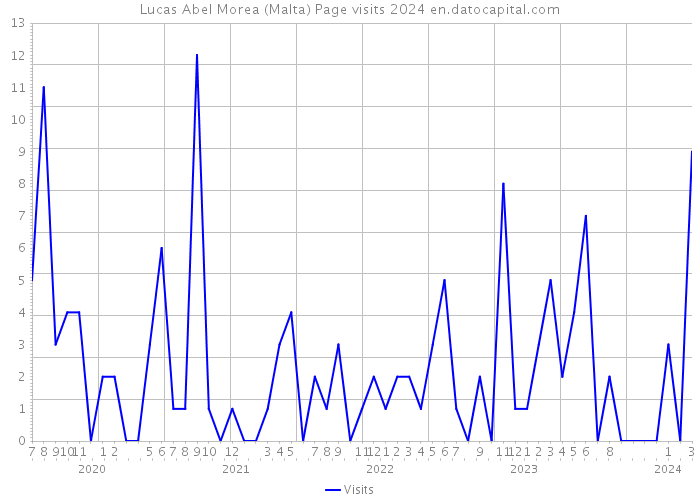Lucas Abel Morea (Malta) Page visits 2024 