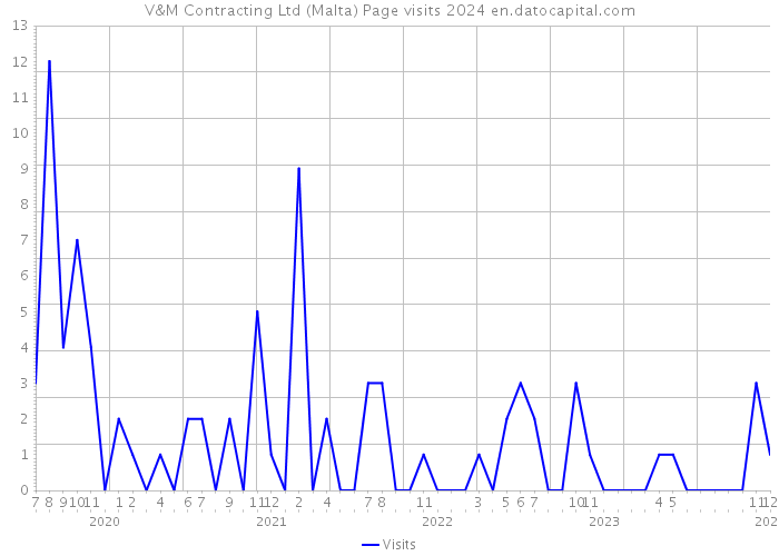 V&M Contracting Ltd (Malta) Page visits 2024 