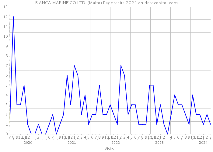 BIANCA MARINE CO LTD. (Malta) Page visits 2024 