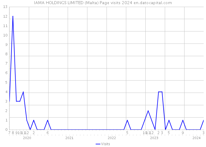 IAMA HOLDINGS LIMITED (Malta) Page visits 2024 