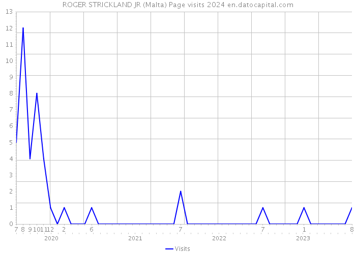 ROGER STRICKLAND JR (Malta) Page visits 2024 