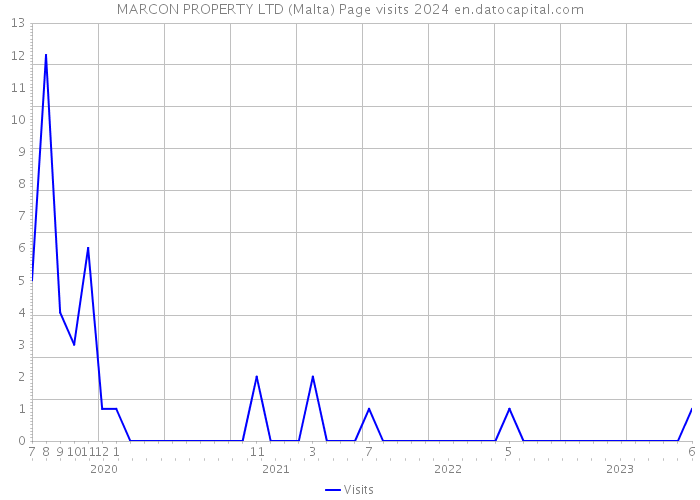 MARCON PROPERTY LTD (Malta) Page visits 2024 