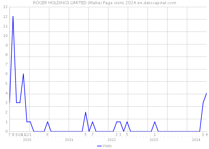 ROGER HOLDINGS LIMITED (Malta) Page visits 2024 
