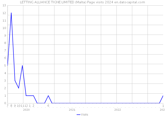 LETTING ALLIANCE TIGNE LIMITED (Malta) Page visits 2024 