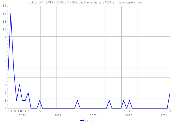 PETER SPITERI (381062M) (Malta) Page visits 2024 