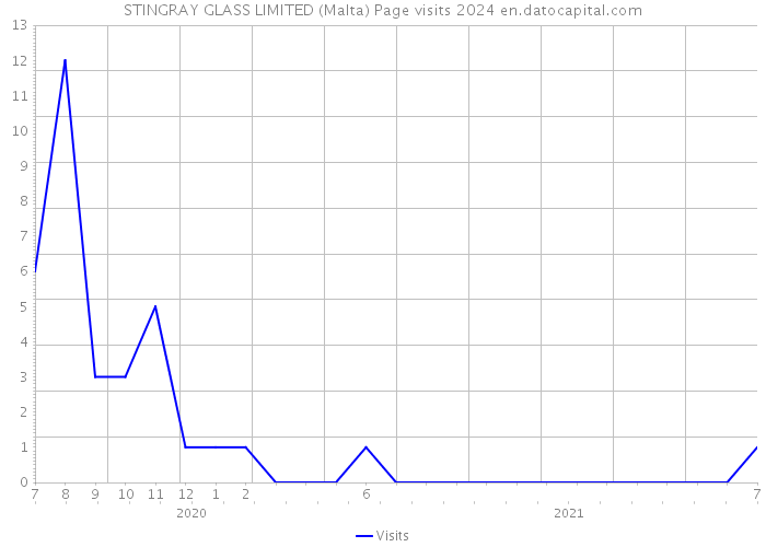 STINGRAY GLASS LIMITED (Malta) Page visits 2024 
